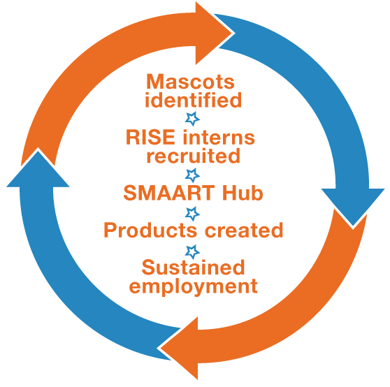 Rise Outcome Circle