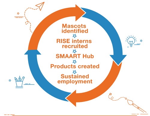 rise-outcome-assessed-mobile
